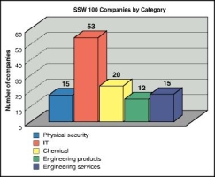 Figure 2. SSW 100 Companies categorised by company type